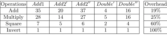 Table 2. Overheads for the indistinguishable functions in Appendix 3.