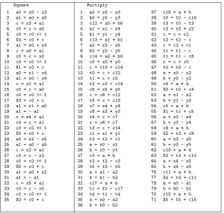 Figure 4 shows the instruction sequences corresponding to formulae for ﬁnite ﬁeldarithmetic in a speciﬁc degree six extension, as used in a number of torus basedconstructions [12, 10]