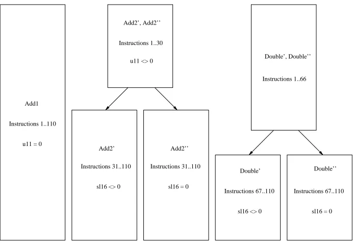 Fig. 6. Structure of the instruction sequences depicted in Figures 8 and 9.