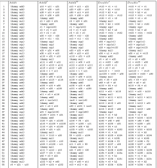Fig. 8. Indistinguishable arithmetic operations for genus 2 hyperelliptic curves overﬁnite ﬁelds: instructions 1 to 55