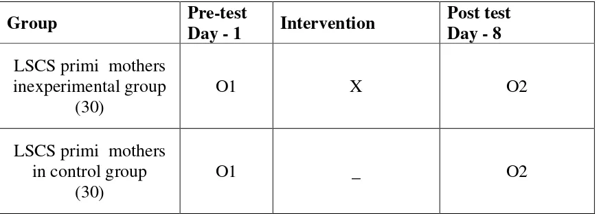 Table.3. 1. Schematic representation of quasi experimental design Key 