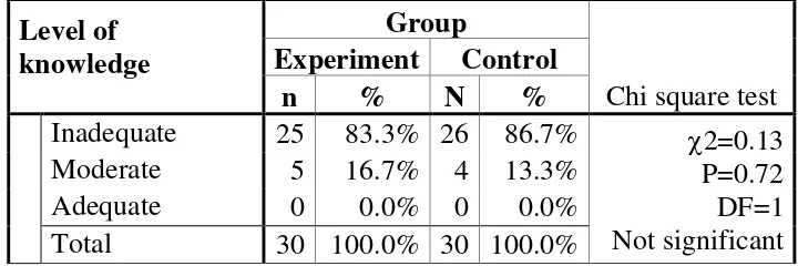 Table 4.5. Shows that Experiment group primipara mothers are having 83.3% 