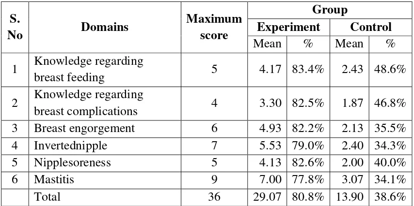Table 4.6.: DOMAINWISE POSTTEST PERCENTAGE OF KNOWLEDGE SCORE 