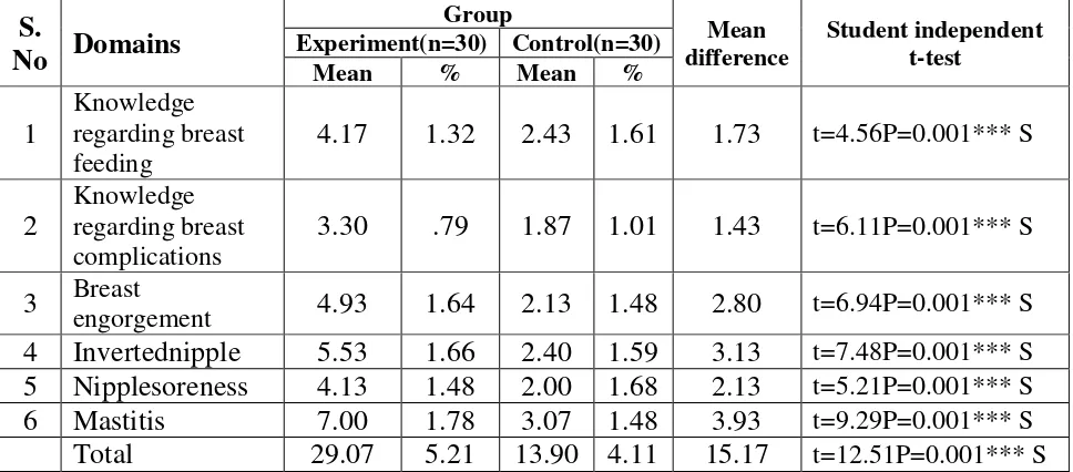 TABLE 4.7.:  EACH DOMAINWISE POSTTEST  MEANKNOWLEDGE SCORE  