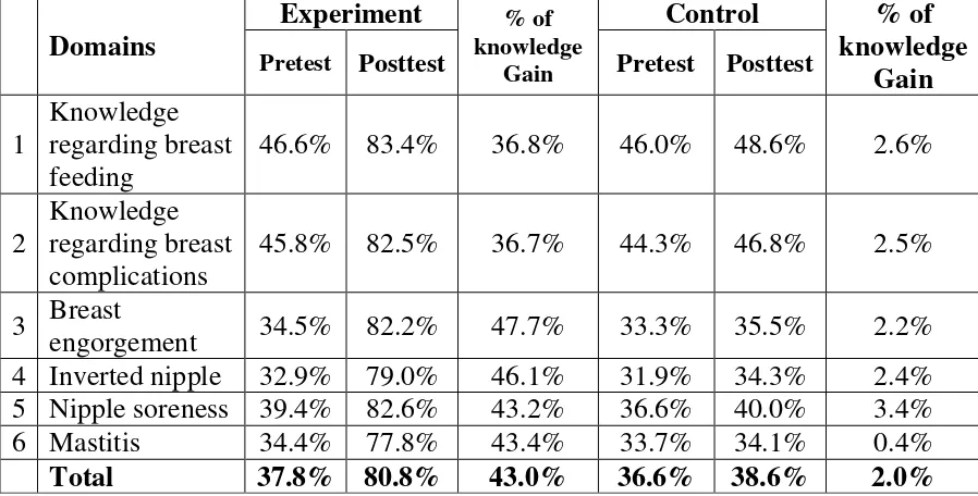 Table 4.13: PERCENTAGE OF KNOWLEDGE GAIN SCORE 