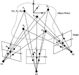 Figure 2:   Photogrammetric triangulation; object XYZ coordinates are determined from intersecting rays (www.photometrix.com.au)