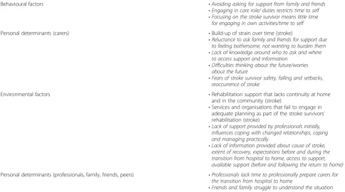 Table 5 Summary of key behavioural and environmental factors and determinants that influence carer burden