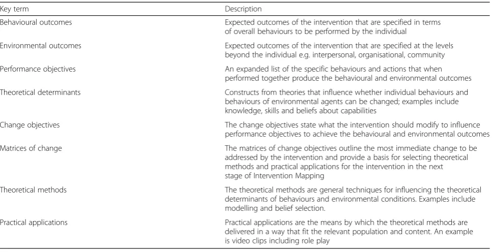 Table 1 Key Intervention Mapping terms