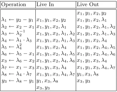 Table 1. A table describing liveness properties of temporary variables while computingan aﬃne point addition.