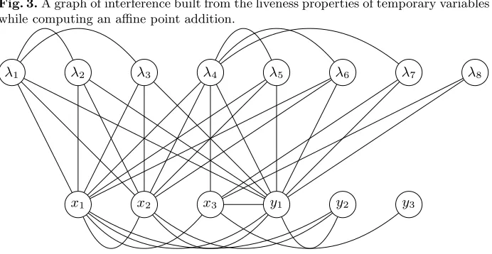 Fig. 3. A graph of interference built from the liveness properties of temporary variables