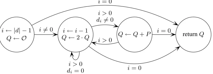 Fig. 4. The control ﬂow graph of the double-and-add algorithm.