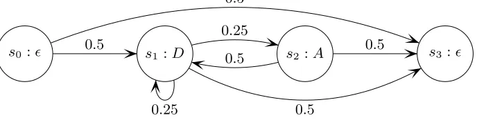Fig. 5. A HHM description of the double-and-add algorithm. Nodes are marked witha node name si and an observable event, ϵ denotes no observable