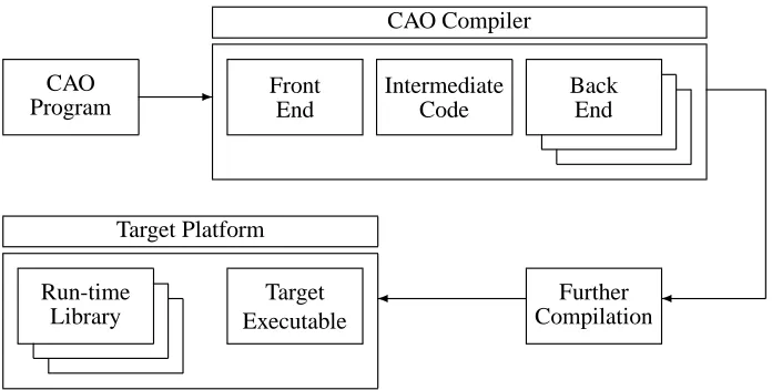 Fig. 2. A block diagram illustrating the CAO tool-chain.