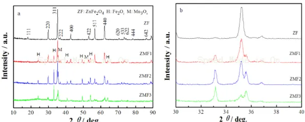 Figure 1. X-ray diffraction patterns (a) and magnified (311) peaks of Zn ferrites powers with different Mn contents (b)