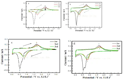 Figure 4 . Cyclic voltammetry profiles of ZF(a), ZMF1(b), ZMF2(c) and ZMF3(d) electrodes