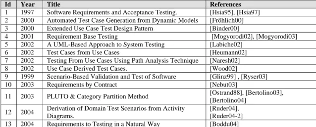 Table 1: Approaches analyzed in Gutierrez Report. 