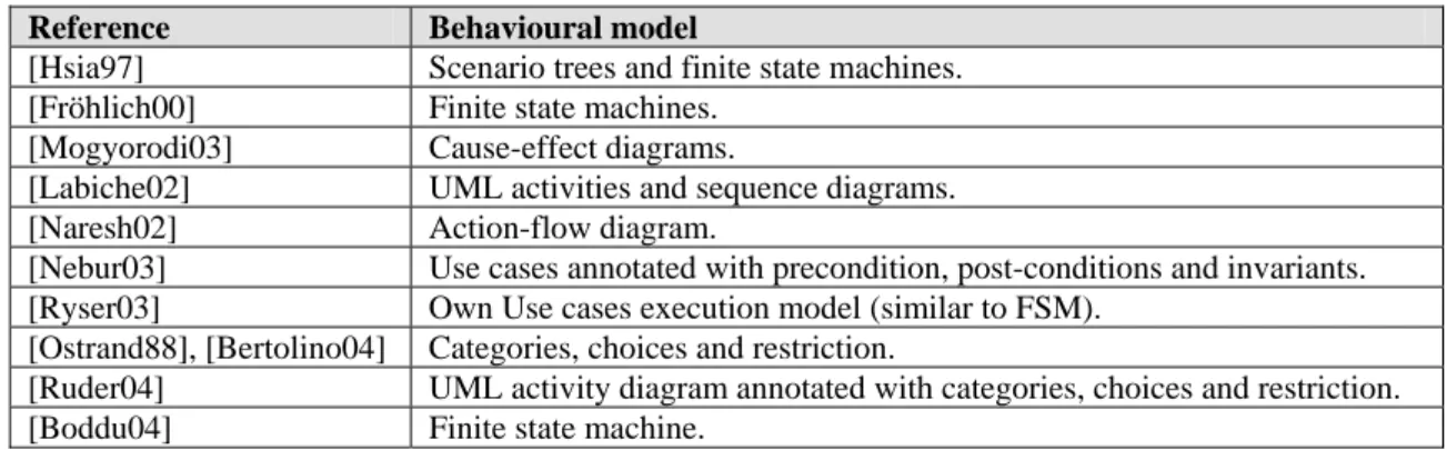 Table 4: Techniques to generate behavioural model. 