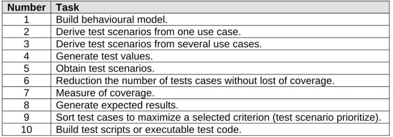 Table 5: Tasks to generate test cases from use cases. 