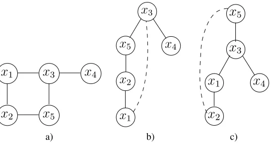 Figure 4: For a COP with primal graph depicted in (a), two possible DFS trees are (b)with induced width with 2 and (c) with induced width 2.