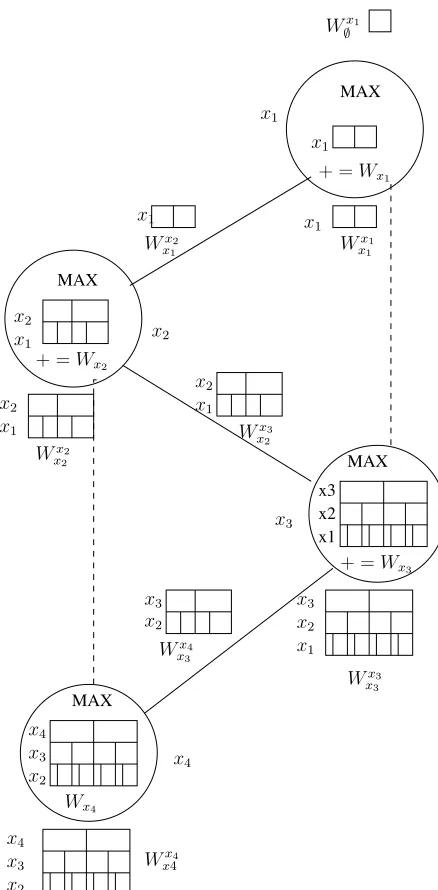 Figure 5: Data structures in the Upward computation.