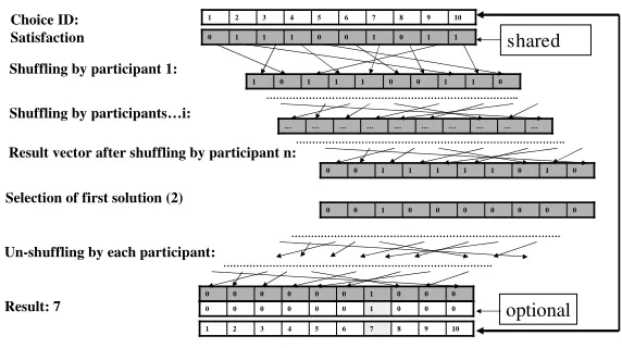 Figure 1: MPC-DisCSP4 using mix-nets