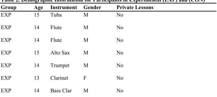 Table 2. Demographic Information for Participants in Experimental (EXP) and (CON)   Group   Age  Instrument  Gender   Private Lessons    