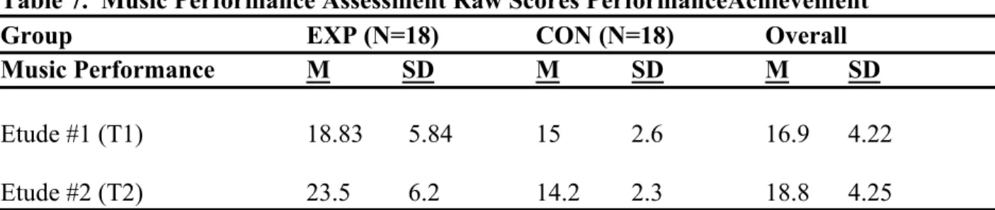 Table 7.  Music Performance Assessment Raw Scores PerformanceAchievement  