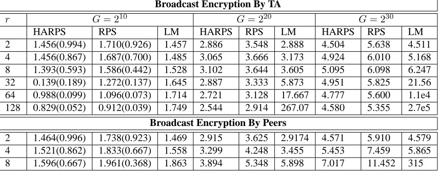 Table 1: Performance of broadcast encryption in terms of number of encryptions necessary per revoked nodeRPS and HARPS the corresponding optimal choice of using random KPSs, for group sizes) for various values of G=1 02,  22 0,  23 0 (roughly a thousand, m