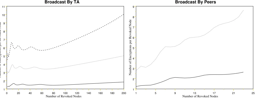 Figure 1: Performance of broadcast encryption using a hybrid HARPS scheme employing kfor800 += ×5200 =1000, P =200 +250 +1600 +3200 =6050, and L=512, for broadcasts by TA (left) and by peers (right)
