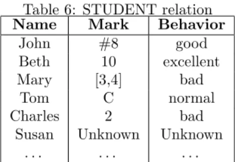 Table 6: STUDENT relation