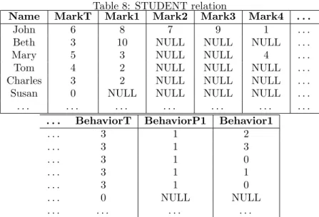 Table 8: STUDENT relation