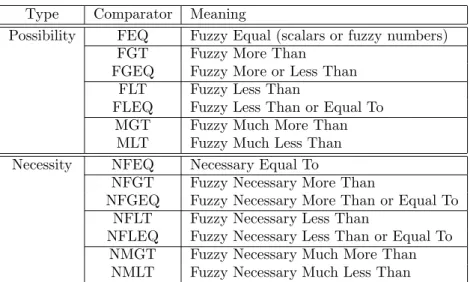 Table 3: Fuzzy Comparators