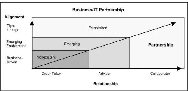 Figure 1. Partnership Maturation 
