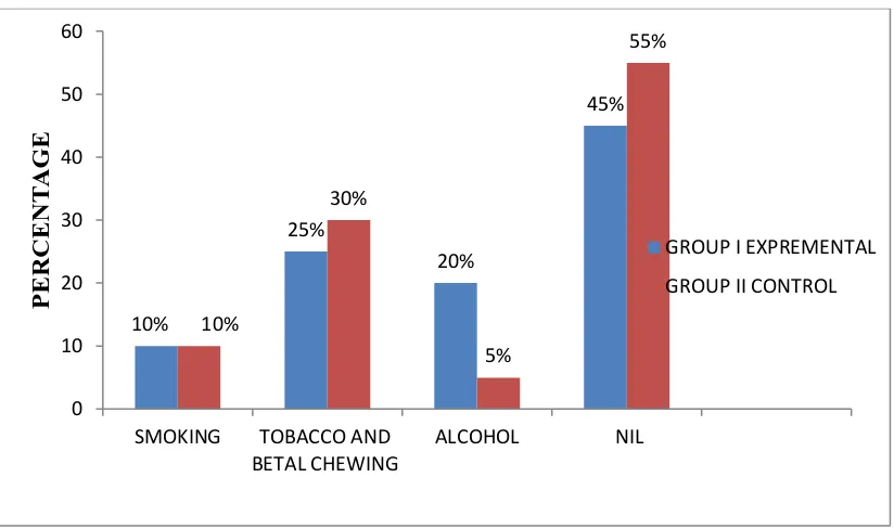 Fig. 4.5 A Bar diagram showing the percentage distribution of demographic  