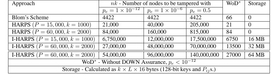Table 1: Comparison of 6 KPSs with the same “DOWN complexity.” All size - Blom’s scheme with k1000)(with=67 (, P =,15 000, k= HARPS, ( P =60, 000, k=2000) HARPS, ( P =15, 000, k=1000) I-HARPS, and ( P =60, 000, k=2000) I-HARPS L=1204 and L=2048) have DOWN complexity of 67.