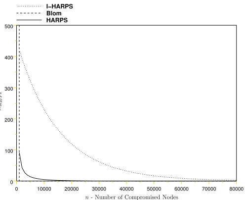 Figure 2: Resistance of KPSs (Blom’s scheme, HARPS and I-HARPS) to node synthesis.