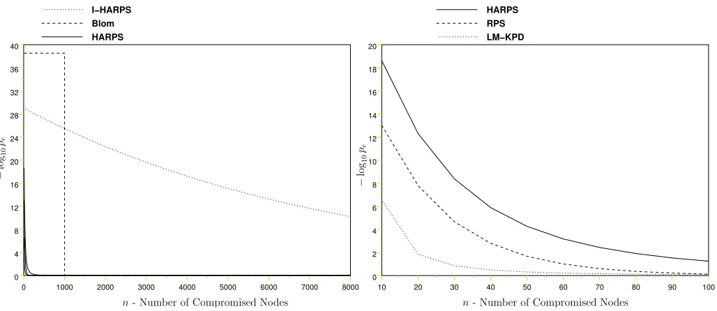 Figure 3: Performance of I-HARPS with P =15000, k=1000for different values of L . Larger Limplies larger insecure stor-age complexity.