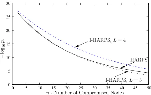 Figure 4: Comparison of HARPS (L(Pplexity between=1024) with I-HARPS ≤3L≤4). Hashing in HARPS “emulates” a storage com- 3 −1 =2 and 4 −1 =3