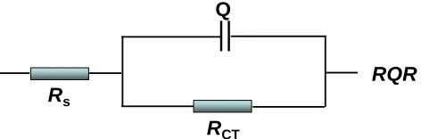Figure 1.  The equivalent circuits (RQR) for simulating EIS plots. 