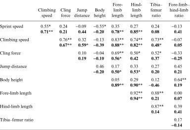 Table 4. Pearson correlation coefficients of performance and morphological traits for 18 scincidspecies of the sub-family Lygosominae