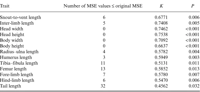 Table 1. K- and P-values of morphological traits of male lizards examined in this study