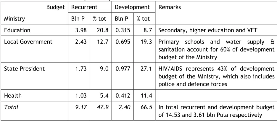 Table 1. Proposed expenditure on social services in 2004/0514 