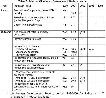 Table 2. Selected Millennium Development Goals Indicators 