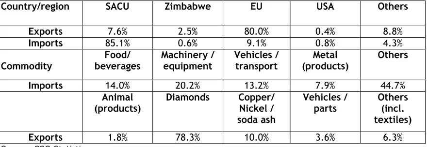 Table 1. External trade partners and composition (1999-2001)  