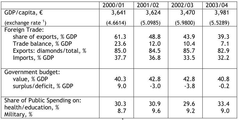 Table 2. Key Macro-Economic Indicators 
