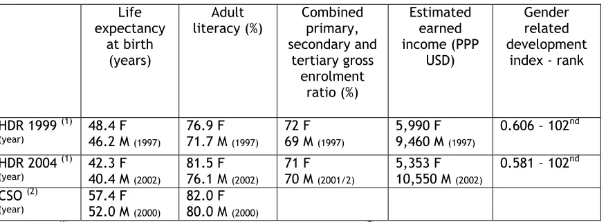 Table 4. Selected indicators disaggregated by gender 