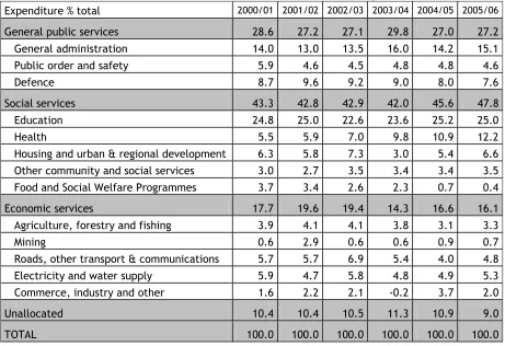 Table 8.4: Functional Classification of Central Government Expenditure 