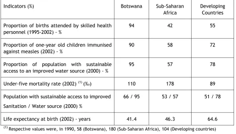 Table 8.5. Selected indicators Botswana – Sub-Saharan Africa - Developing Countries 