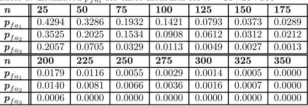 Table 1: Estimated pfai for three measures for n = 25 : 25 : 350