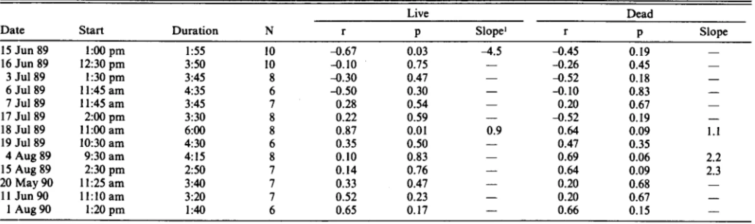 Table  2.  Correlations  between  time-of-day  and  dry  matter  content  of  live  and  dead  herbage  components